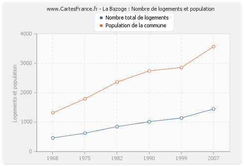 La Bazoge : Nombre de logements et population